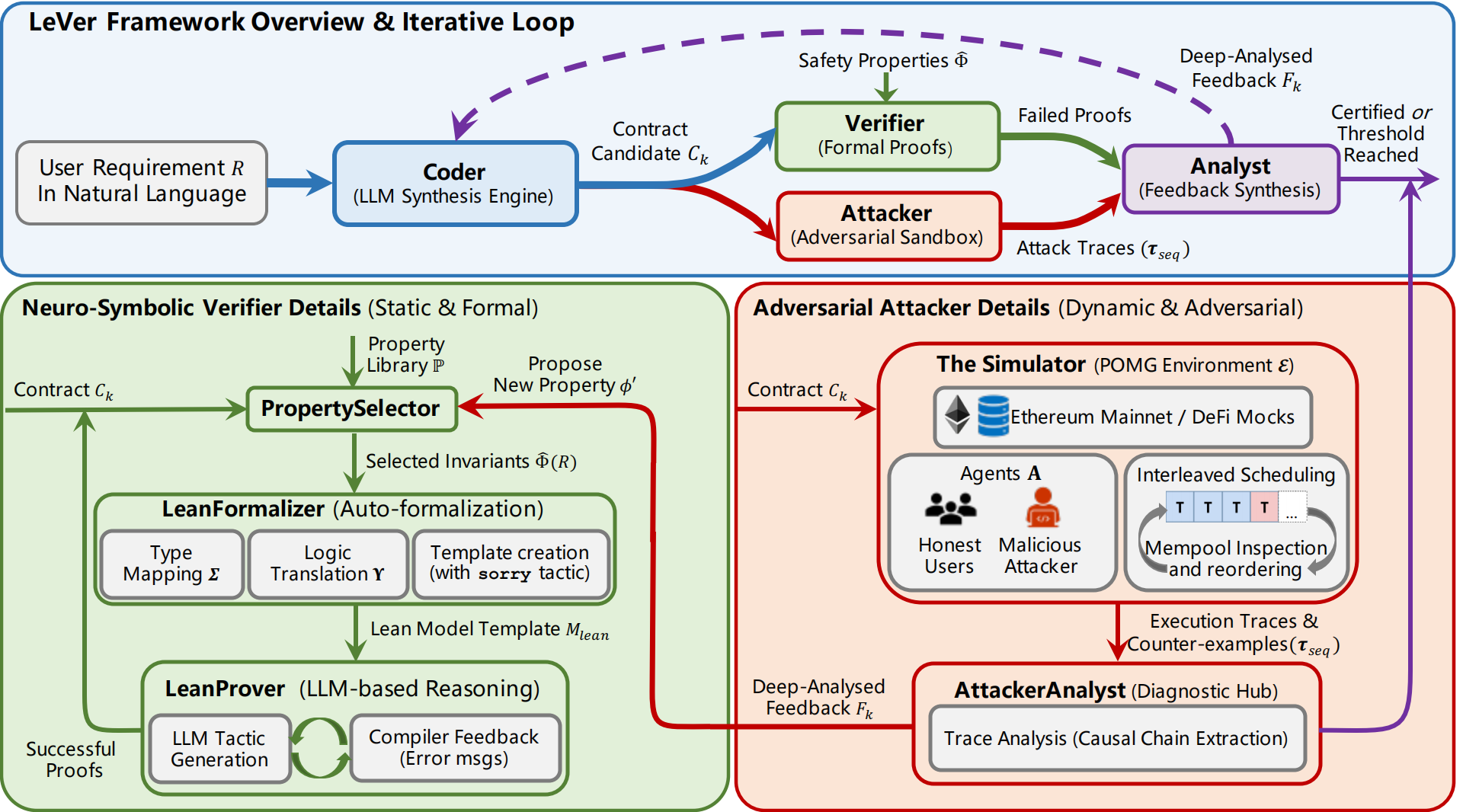LeVer smart contract synthesis and verification framework