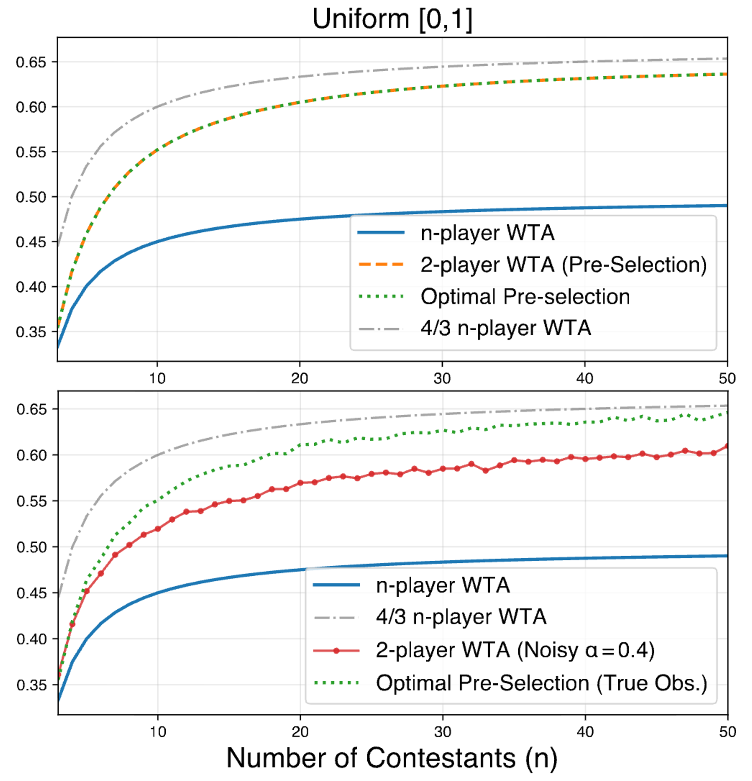 When Everyone Can Submit: Designing Contests with Transparent Pre-Selection: paper figure
